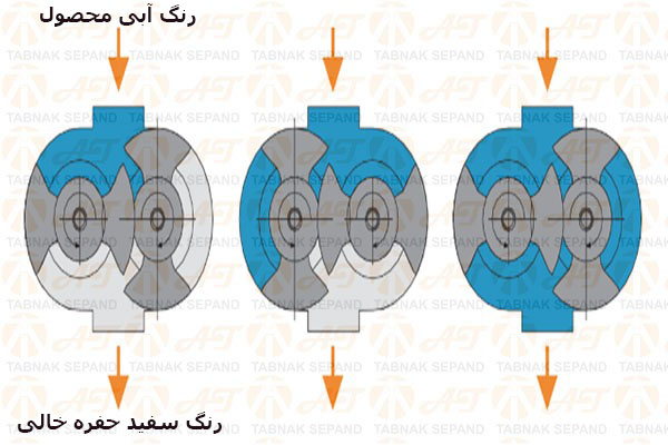 حرکت سیال در محفظه پمپ